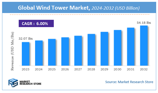 Wind Tower Market Size