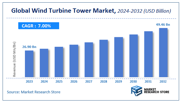 Wind Turbine Tower Market Size
