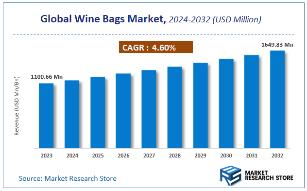 gLOBAL Wine Bags Market Size