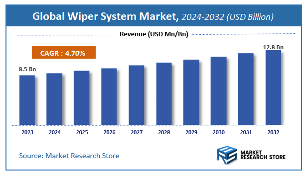 Wiper System Market Size