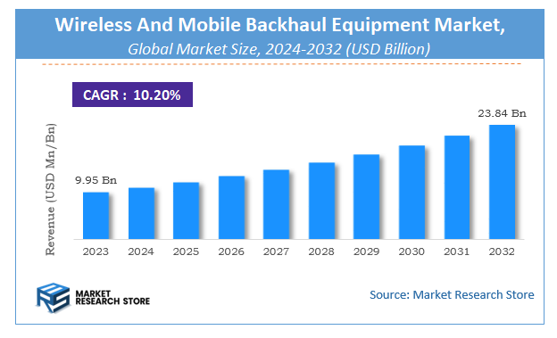 Wireless And Mobile Backhaul Equipment Market Size