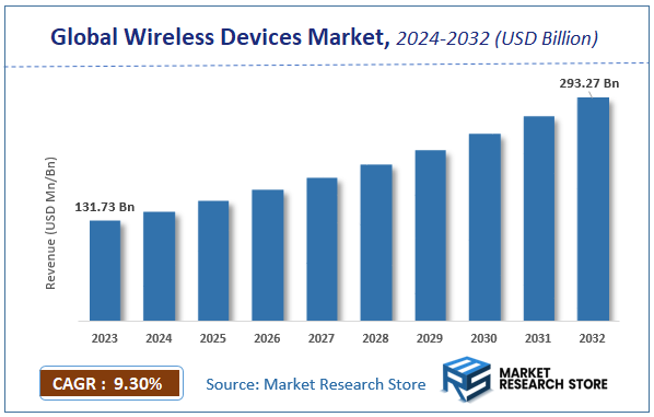 Global Wireless Devices Market Size