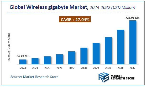 Wireless gigabyte Market Size