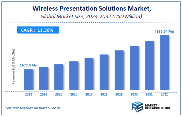 Wireless Presentation Solutions Market Size