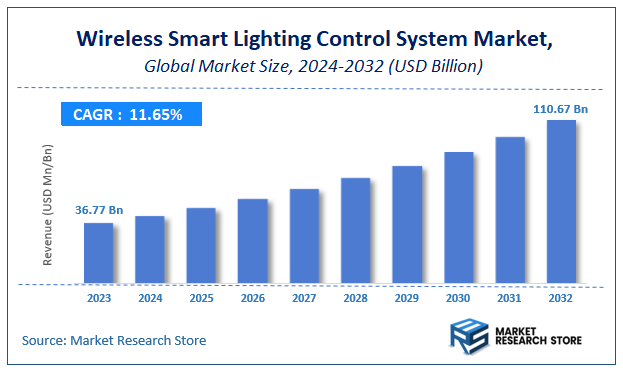 Wireless Smart Lighting Control System Market Size
