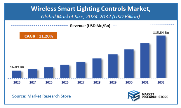 Wireless Smart Lighting Controls Market Size