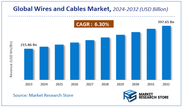 Wires and Cables Market Size