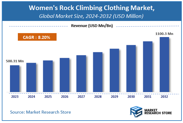 Women's Rock Climbing Clothing Market Size