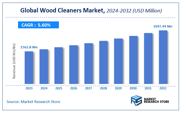 Wood Cleaners Market Size
