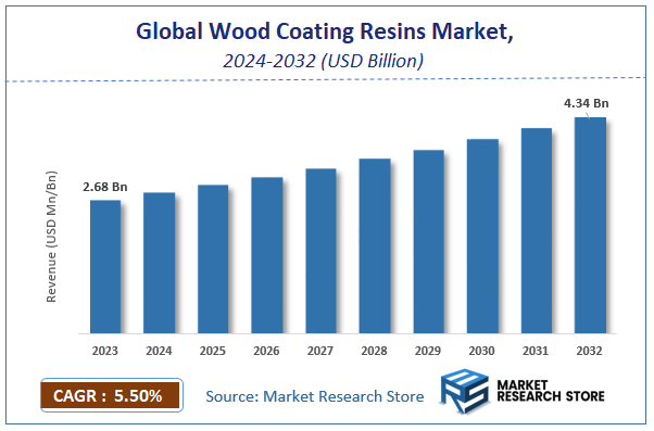Global Wood Coating Resins Market Size