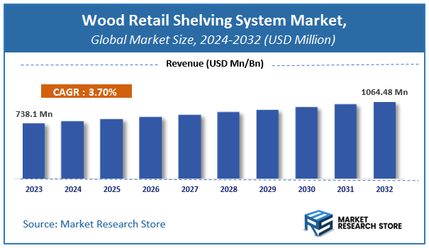 Wood Retail Shelving System Market Size