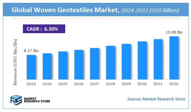 Woven Geotextiles Market Size