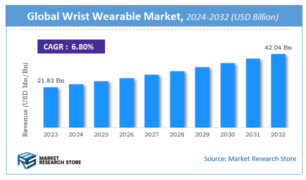 Wrist Wearable Market Size