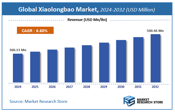 Xiaolongbao Market Size