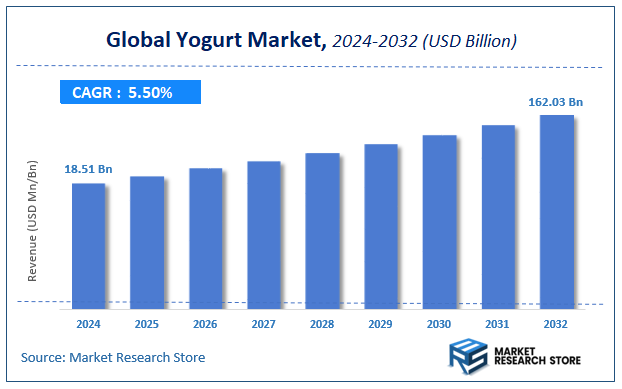 Yogurt Market Size