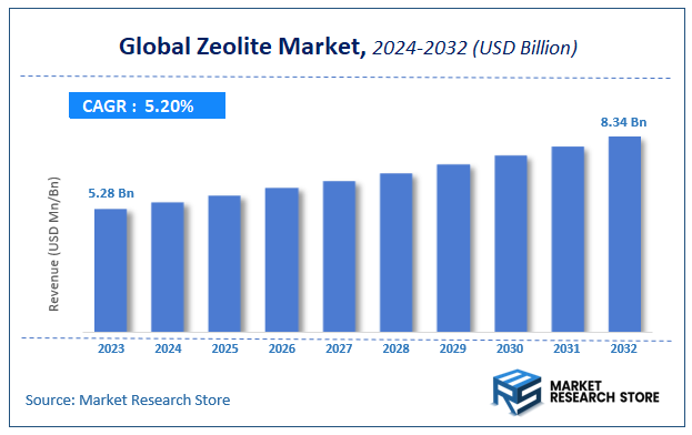 Global Zeolite Market Size