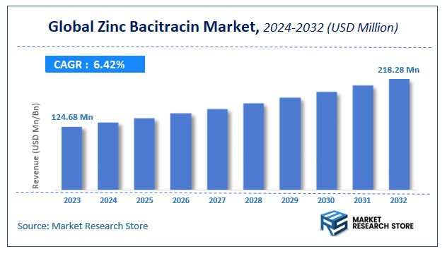 Zinc Bacitracin Market Size
