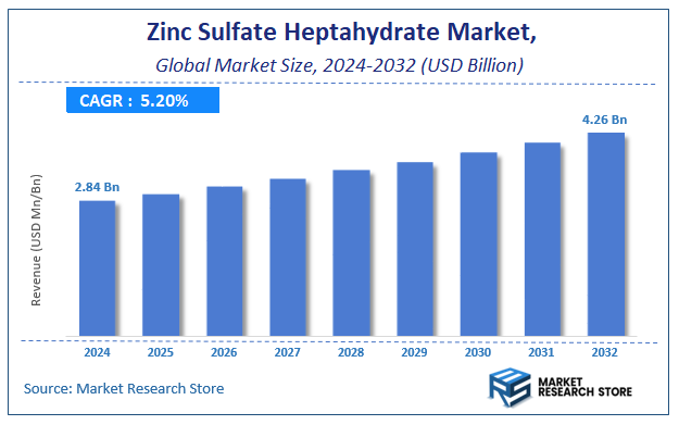 Zinc Sulfate Heptahydrate Market Size