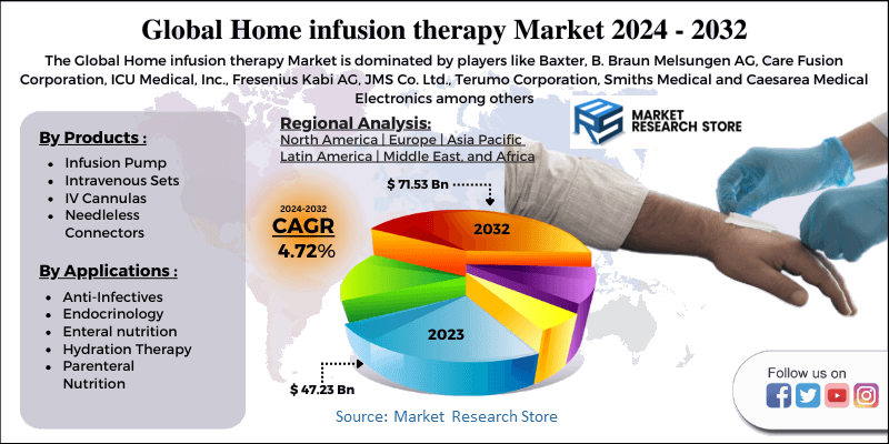 Home infusion therapy Market