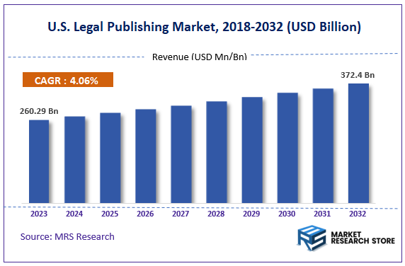 US Legal Publishing Market Size