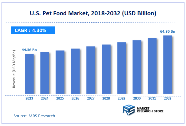U.S. Pet Food Market Size