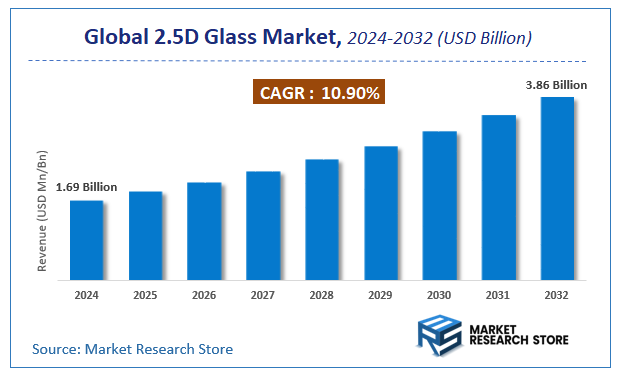 2.5D Glass Market Size