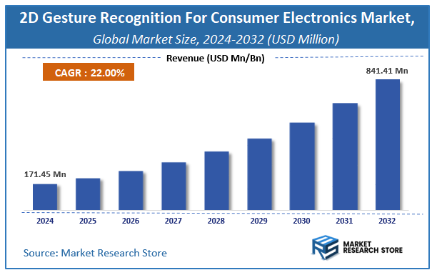 2D Gesture Recognition For Consumer Electronics Market Size