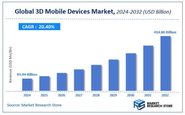 3D Mobile Devices Market Size