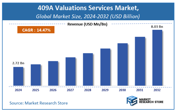 409A Valuations Services Market Size