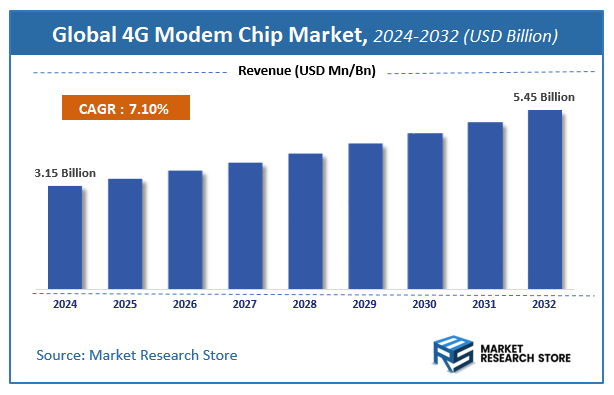 4G Modem Chip Market Size
