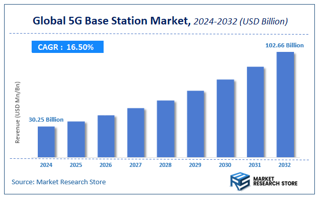 5G Base Station Market Size
