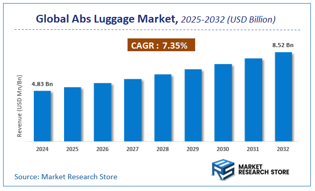 Abs Luggage Market Size