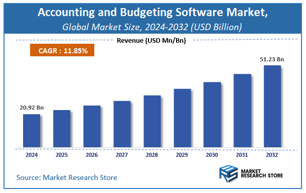 Accounting and Budgeting Software Market Size