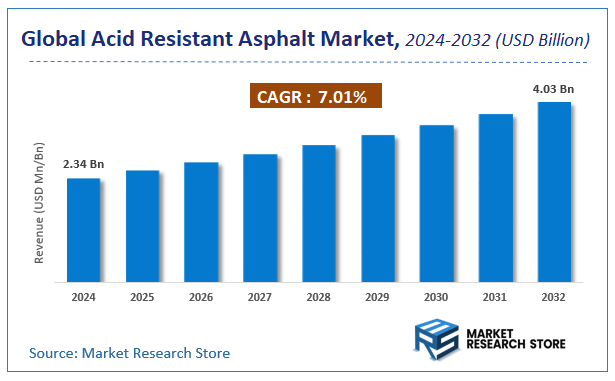 Acid Resistant Asphalt Market Size