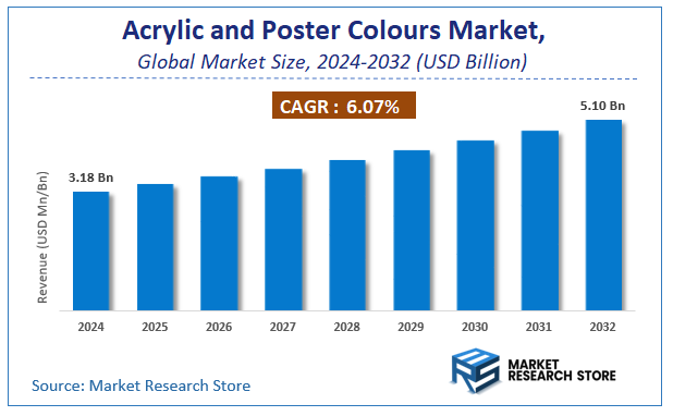 Acrylic and Poster Colours Market Size
