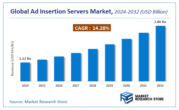 Ad Insertion Servers Market Size