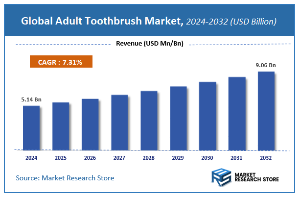 Adult Toothbrush Market Size