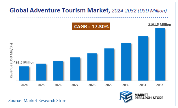 Adventure Tourism Market Size