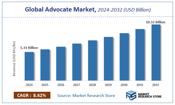 Advocate Market Size