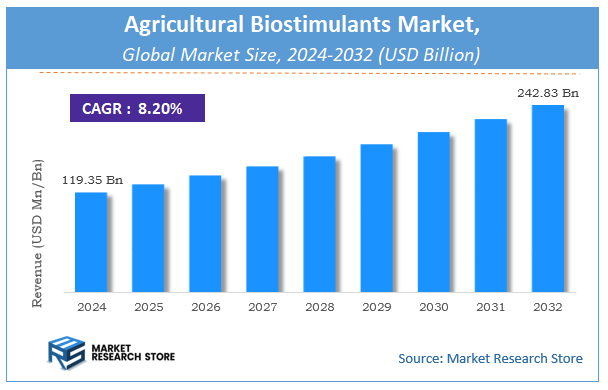 Agricultural Biostimulants Market Size