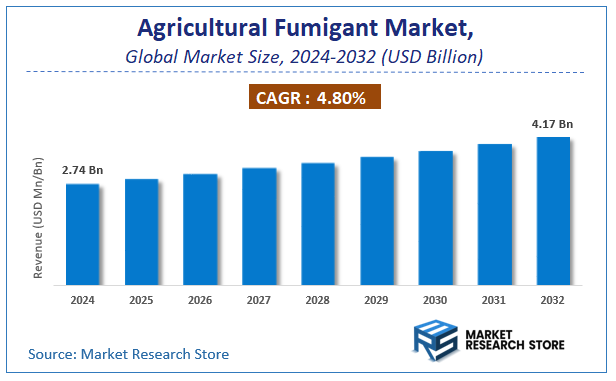 Agricultural Fumigant Market Size