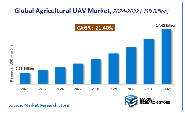 Agricultural UAV Market Size