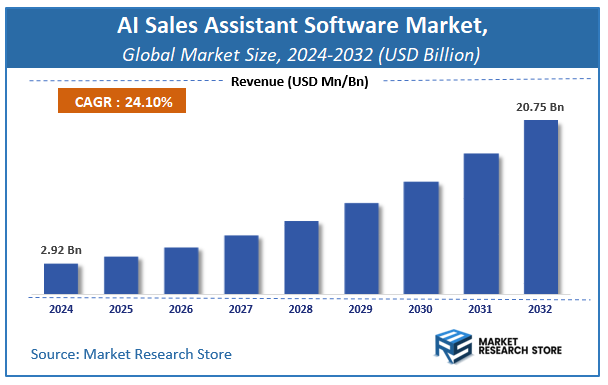 AI Sales Assistant Software Market Size