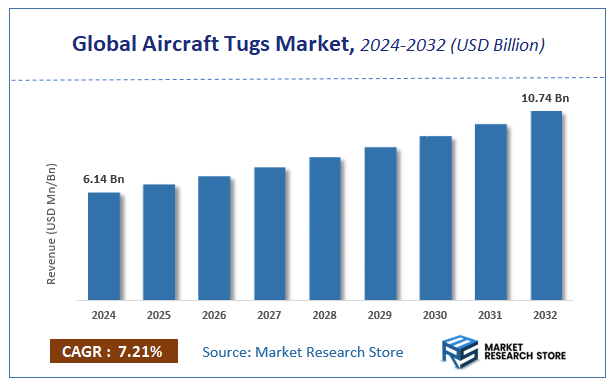 Aircraft Tugs Market Size