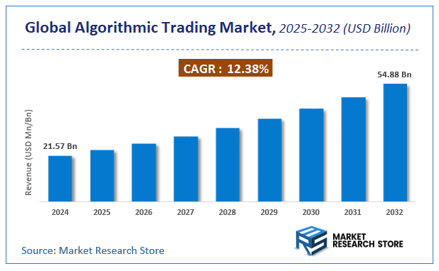 Algorithmic Trading Market Size