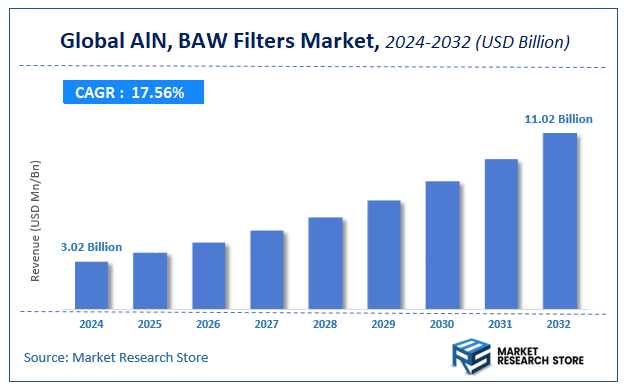 AlN, BAW Filters Market Size