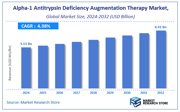 Alpha-1 Antitrypsin Deficiency Augmentation Therapy Market Size