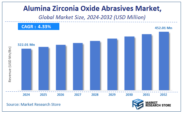 Alumina Zirconia Oxide Abrasives Market Size