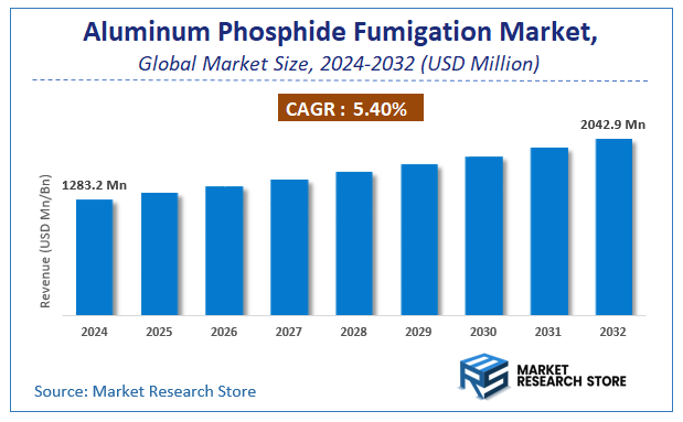 Aluminum Phosphide Fumigation Market Size
