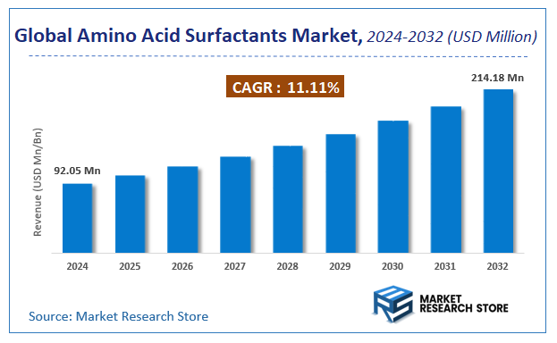 Amino Acid Surfactants Market Size